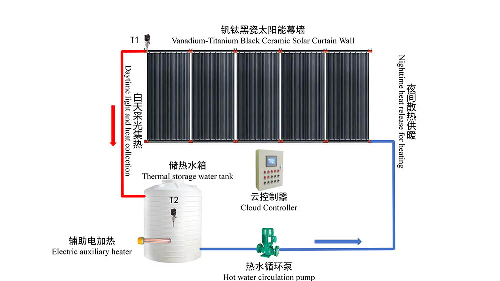 钒钛陶瓷大棚采暖系统图